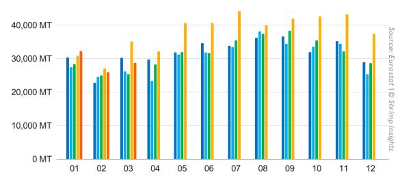 Monthly Imports of Raw Frozen Penaeus Shrimp and Value-Added Shrimp from Latin America, Asia, and Africa into the EU (January 2022 – March 2026)