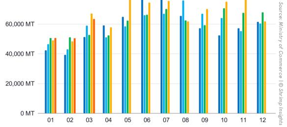 Monthly Indian Shrimp Exports (January 2022 – March 2026)