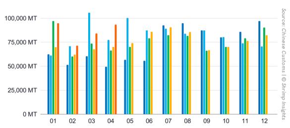 China’s Monthly Shrimp Import Volume (January 2022 – April 2026)
