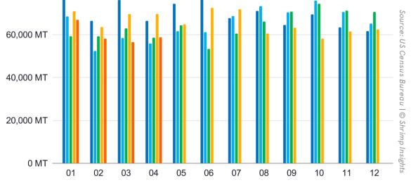 Monthly US Shrimp Imports (January 2022 – April 2026)