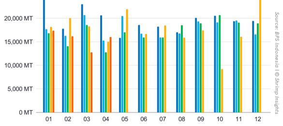 Monthly US Shrimp Imports (January 2022 – April 2026)