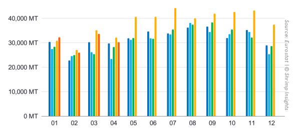 Monthly Imports of Raw Frozen Penaeus Shrimp and Value-Added Shrimp from Latin America, Asia, and Africa into the EU (January 2022 – April 2026)